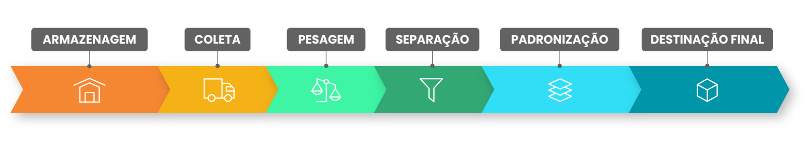 processo